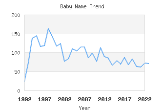 Baby Name Popularity