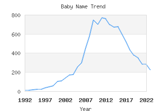 Baby Name Popularity