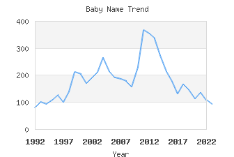 Baby Name Popularity