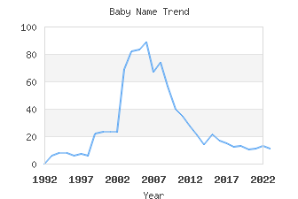 Baby Name Popularity