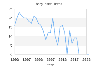 Baby Name Popularity