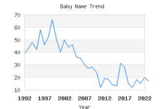 Baby Name Popularity