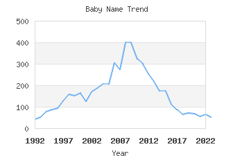 Baby Name Popularity