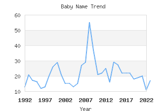 Baby Name Popularity