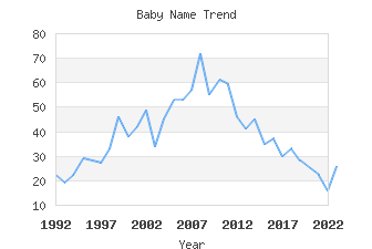 Baby Name Popularity