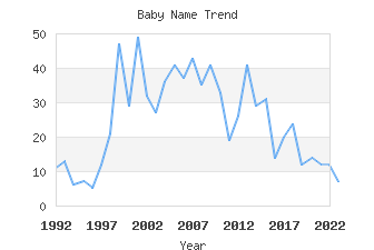 Baby Name Popularity