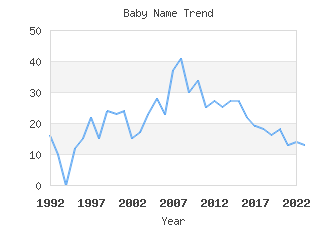 Baby Name Popularity