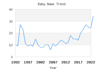 Baby Name Popularity