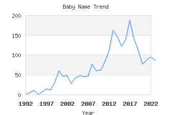 Baby Name Popularity