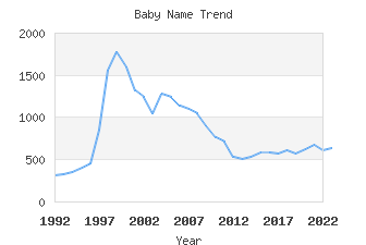 Baby Name Popularity