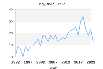 Baby Name Popularity