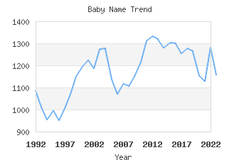 Baby Name Popularity