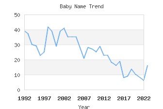 Baby Name Popularity