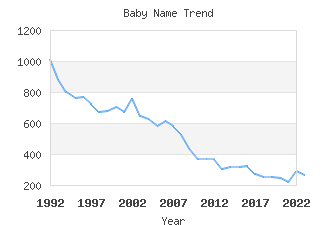 Baby Name Popularity