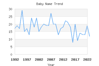 Baby Name Popularity