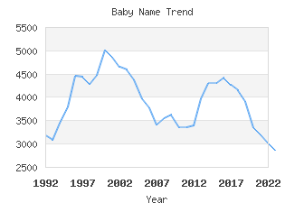 Baby Name Popularity