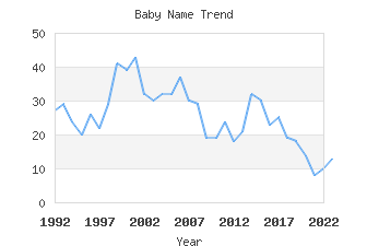 Baby Name Popularity