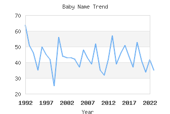 Baby Name Popularity