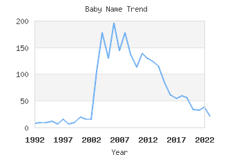 Baby Name Popularity