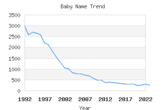 Baby Name Popularity