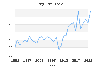 Baby Name Popularity