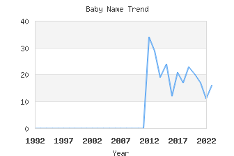 Baby Name Popularity