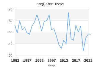 Baby Name Popularity