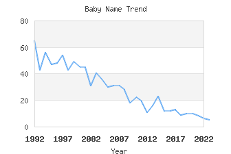 Baby Name Popularity