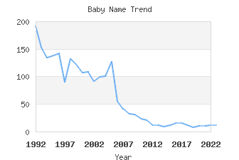 Baby Name Popularity