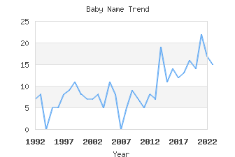 Baby Name Popularity