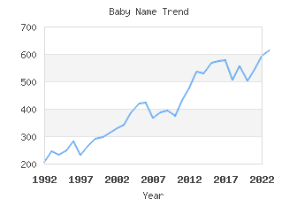 Baby Name Popularity