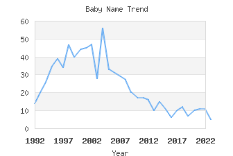 Baby Name Popularity