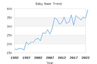 Baby Name Popularity