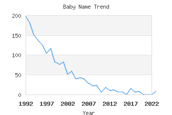 Baby Name Popularity