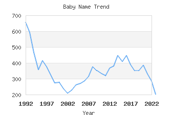 Baby Name Popularity