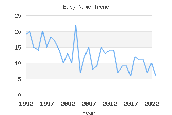 Baby Name Popularity