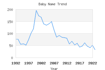 Baby Name Popularity