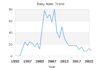 Baby Name Popularity