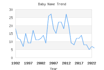 Baby Name Popularity