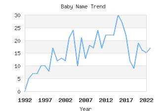 Baby Name Popularity