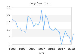 Baby Name Popularity