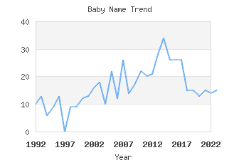 Baby Name Popularity