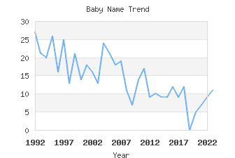 Baby Name Popularity