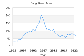 Baby Name Popularity