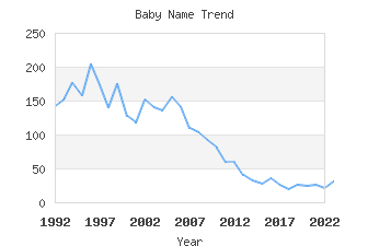 Baby Name Popularity