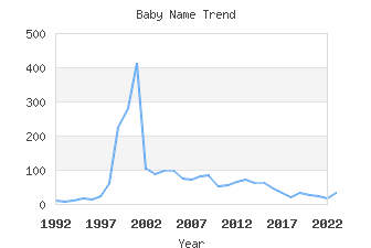 Baby Name Popularity