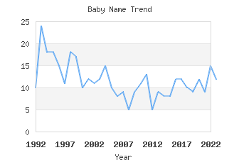 Baby Name Popularity