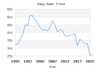 Baby Name Popularity