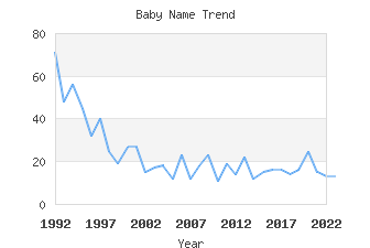 Baby Name Popularity