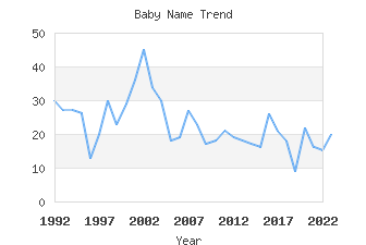 Baby Name Popularity